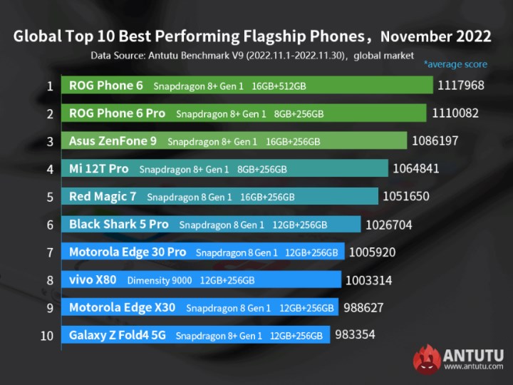 Kasım ayının en hızlı Android telefonları açıklandı: İşte AnTuTu listesi