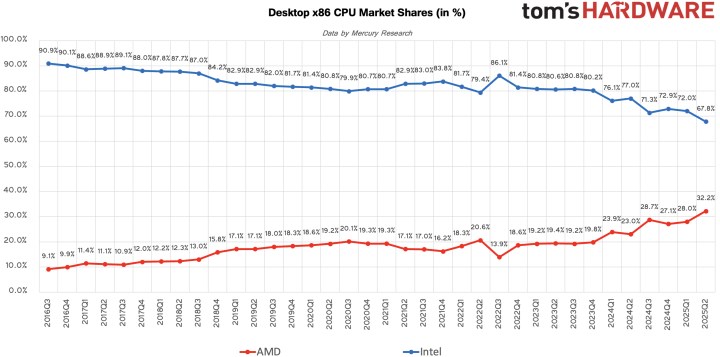 AMD masaüstü pazarında yükselişte: Intel ile makas daraldı