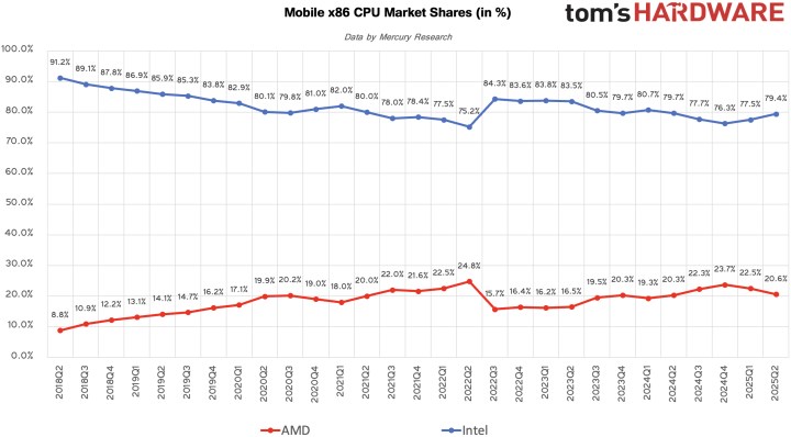 AMD masaüstü pazarında yükselişte: Intel ile makas daraldı