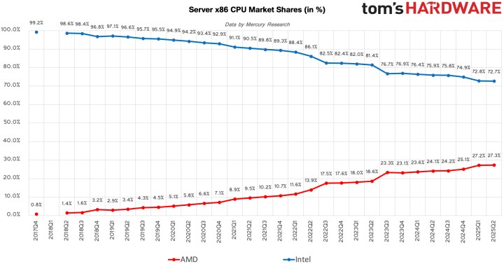 AMD masaüstü pazarında yükselişte: Intel ile makas daraldı